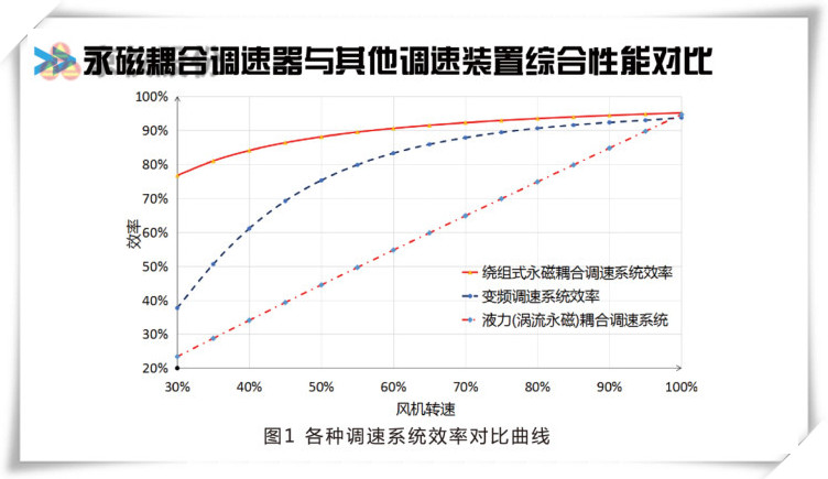 好色AV导航永磁耦合调速器