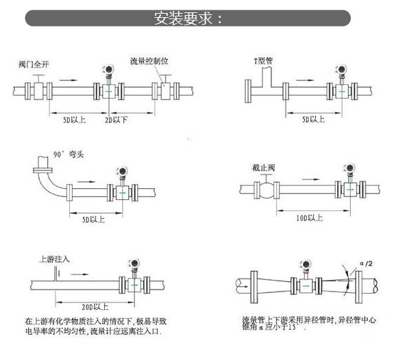 电磁流量计好色先生APP免费下载的安装方法和类型