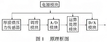 智能厚膜测微仪压力好色先生APP免费下载利用单片机的强大功能提高系统的测量精度