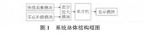 基于扩散硅输入式输入类型液位好色先生APP免费下载的水位测量系统设计