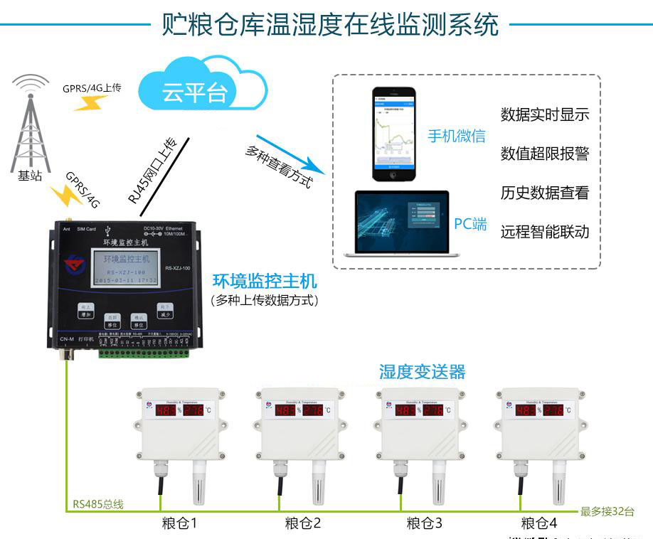 温湿度好色先生APP免费下载用于粮库的在线监控